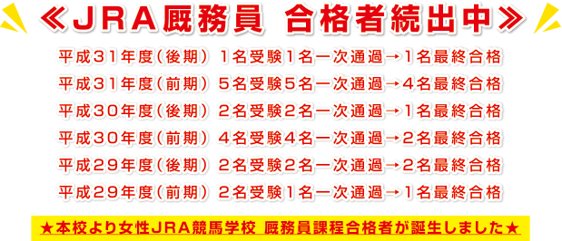 ≪ＪＲＡ厩務員　合格者続出中≫
平成３１年度（後期）１名受験１名一次通過→１名最終合格
平成３１年度（前期）５名受験５名一次通過→４名最終合格
平成３０年度（後期）２名受験２名一次通過→１名最終合格
平成３０年度（前期）４名受験４名一次通過→２名最終合格
平成２９年度（後期）２名受験２名一次通過→２名最終合格
平成２９年度（前期）２名受験１名一次通過→１名最終合格
★本校より「女性」ＪＲＡ厩務員課程合格者誕生★
